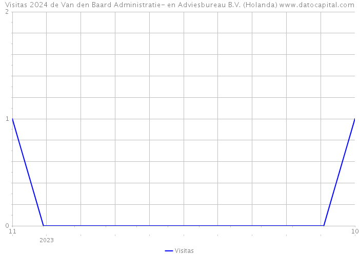 Visitas 2024 de Van den Baard Administratie- en Adviesbureau B.V. (Holanda) 