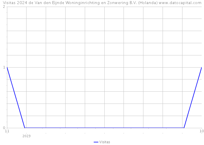 Visitas 2024 de Van den Eijnde Woninginrichting en Zonwering B.V. (Holanda) 