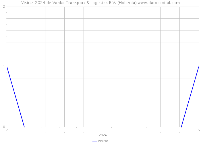 Visitas 2024 de Vanka Transport & Logistiek B.V. (Holanda) 