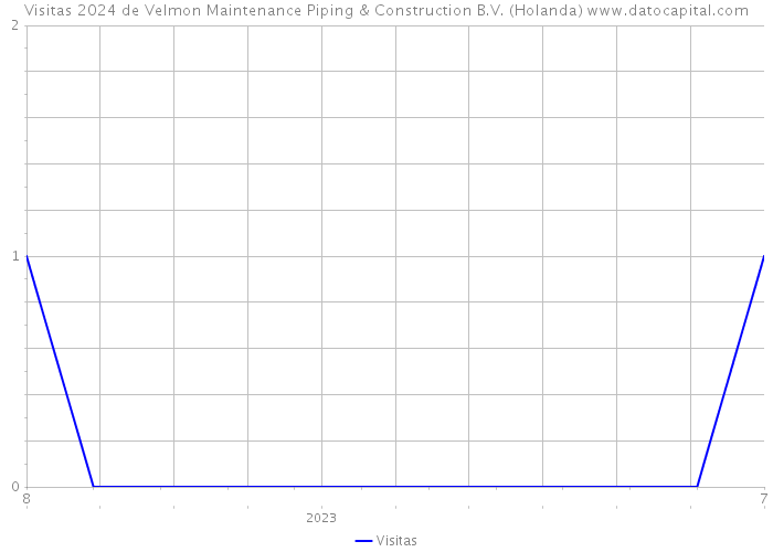 Visitas 2024 de Velmon Maintenance Piping & Construction B.V. (Holanda) 