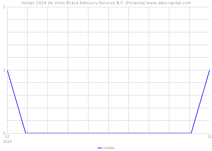 Visitas 2024 de Visée Board Advisory Services B.V. (Holanda) 