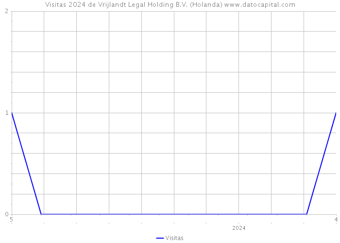 Visitas 2024 de Vrijlandt Legal Holding B.V. (Holanda) 