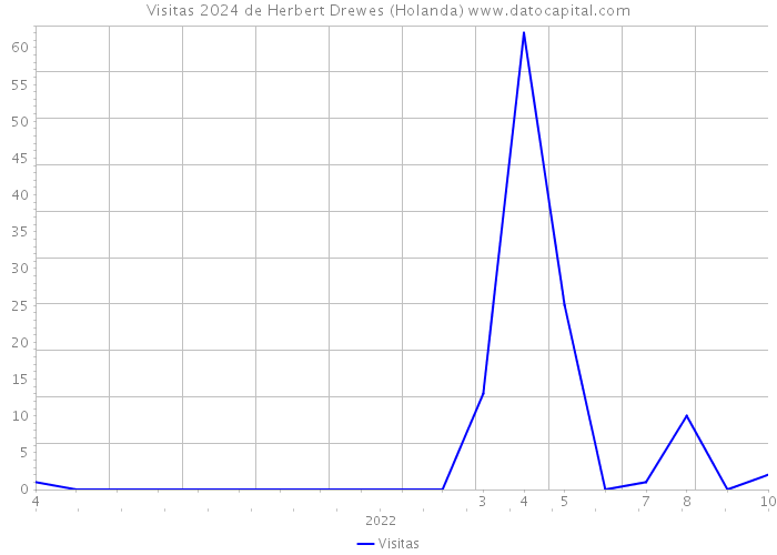 Visitas 2024 de Herbert Drewes (Holanda) 