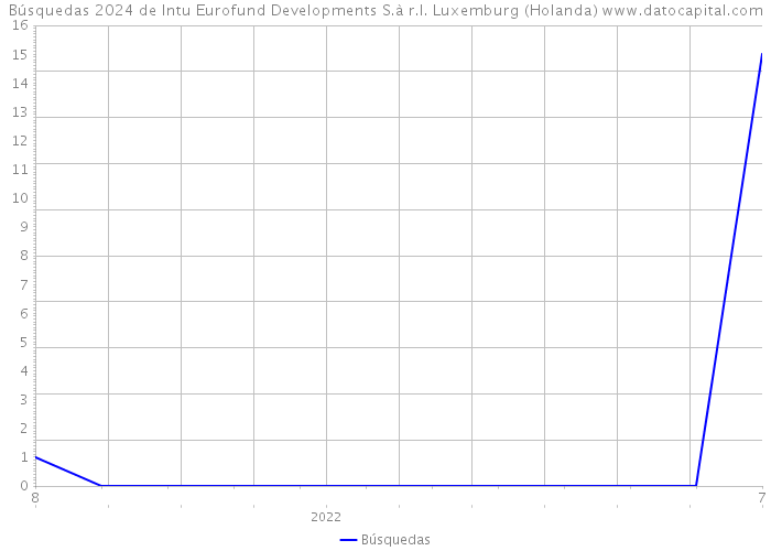 Búsquedas 2024 de Intu Eurofund Developments S.à r.l. Luxemburg (Holanda) 