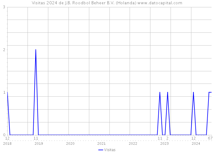 Visitas 2024 de J.B. Roodbol Beheer B.V. (Holanda) 