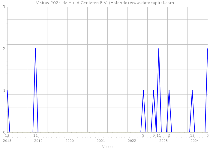 Visitas 2024 de Altijd Genieten B.V. (Holanda) 