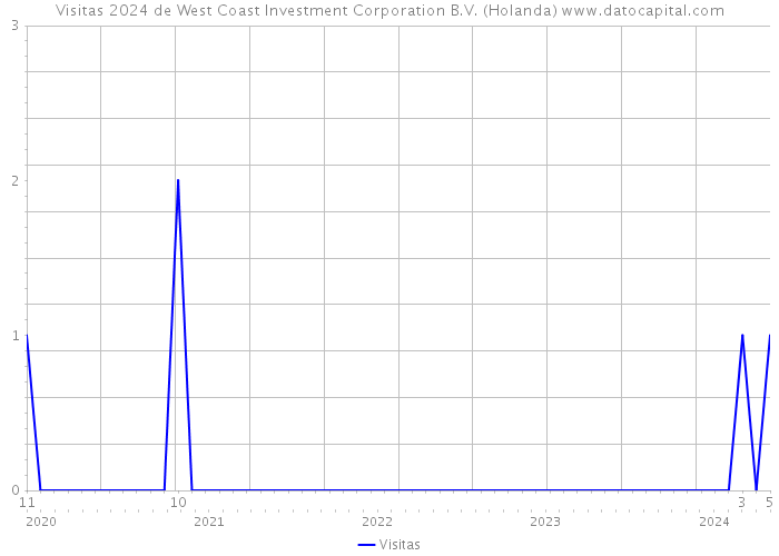 Visitas 2024 de West Coast Investment Corporation B.V. (Holanda) 