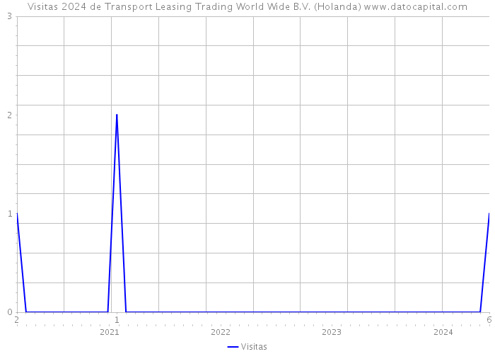 Visitas 2024 de Transport Leasing Trading World Wide B.V. (Holanda) 