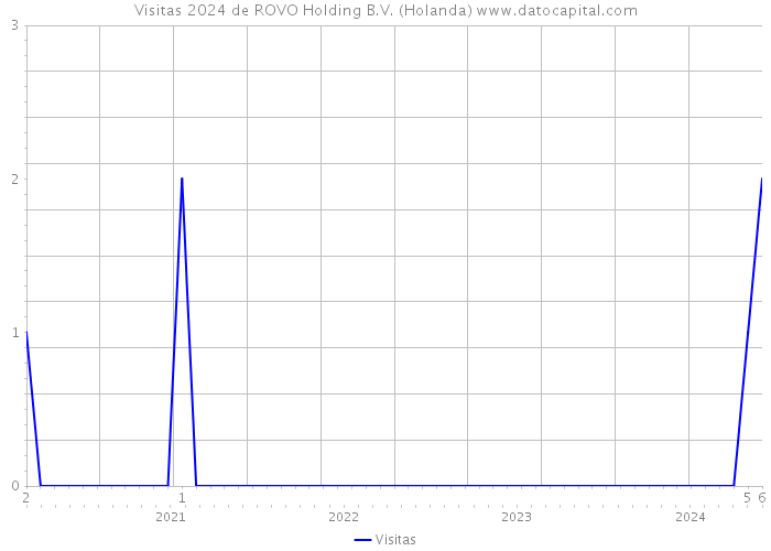 Visitas 2024 de ROVO Holding B.V. (Holanda) 