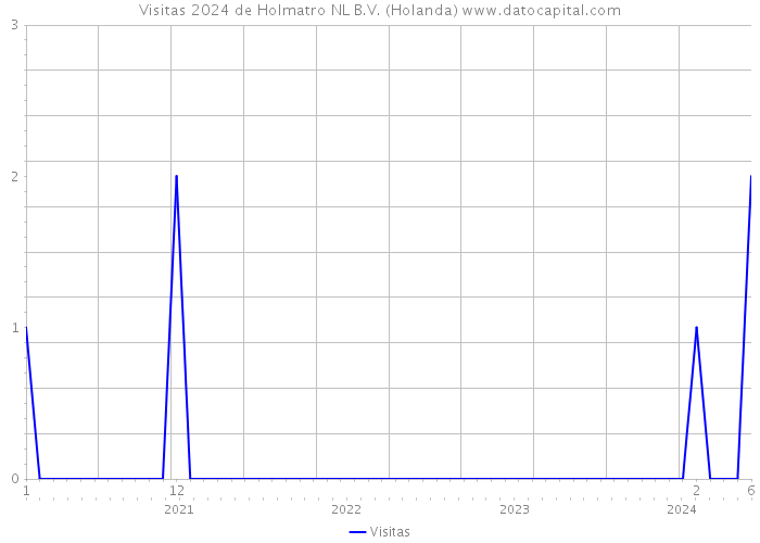 Visitas 2024 de Holmatro NL B.V. (Holanda) 