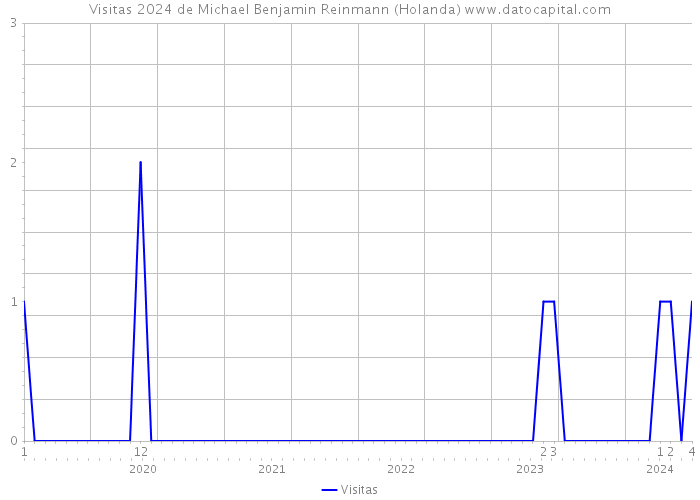 Visitas 2024 de Michael Benjamin Reinmann (Holanda) 