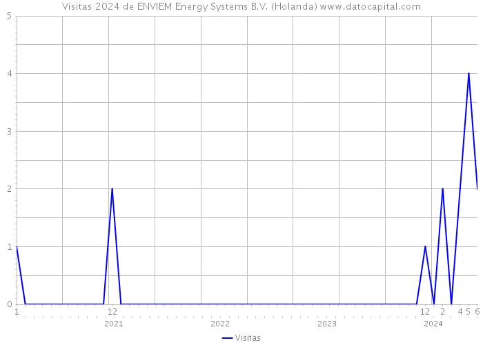 Visitas 2024 de ENVIEM Energy Systems B.V. (Holanda) 