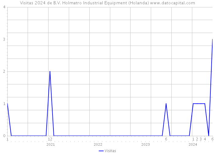 Visitas 2024 de B.V. Holmatro Industrial Equipment (Holanda) 