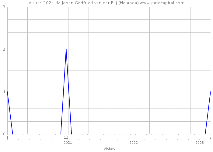 Visitas 2024 de Johan Godfried van der Blij (Holanda) 