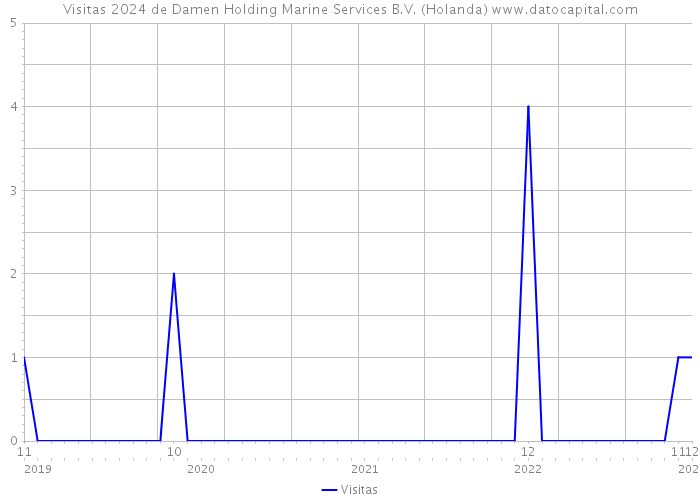 Visitas 2024 de Damen Holding Marine Services B.V. (Holanda) 