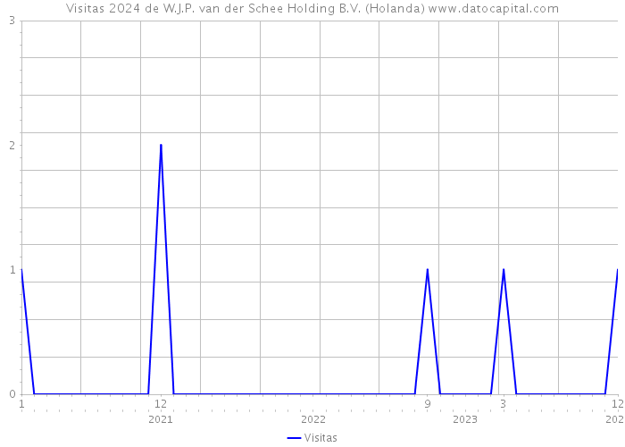 Visitas 2024 de W.J.P. van der Schee Holding B.V. (Holanda) 