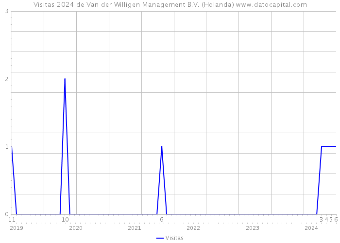 Visitas 2024 de Van der Willigen Management B.V. (Holanda) 