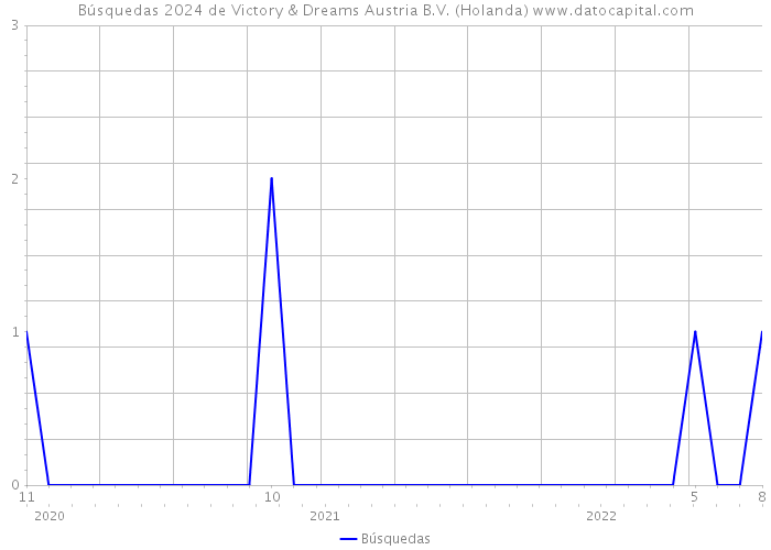 Búsquedas 2024 de Victory & Dreams Austria B.V. (Holanda) 