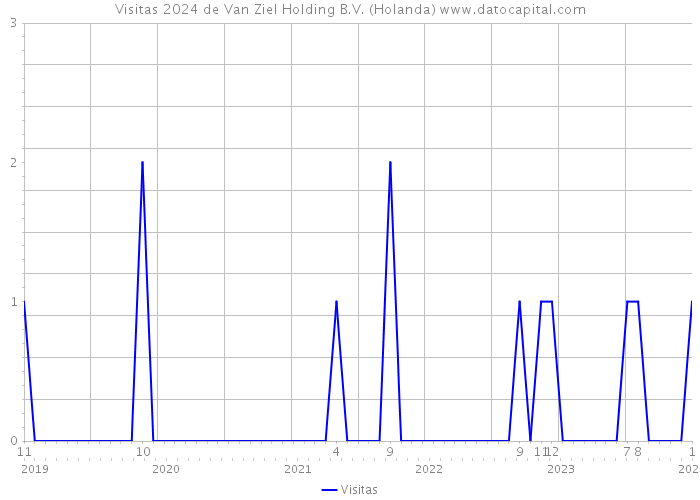 Visitas 2024 de Van Ziel Holding B.V. (Holanda) 