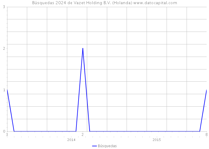 Búsquedas 2024 de Vazet Holding B.V. (Holanda) 