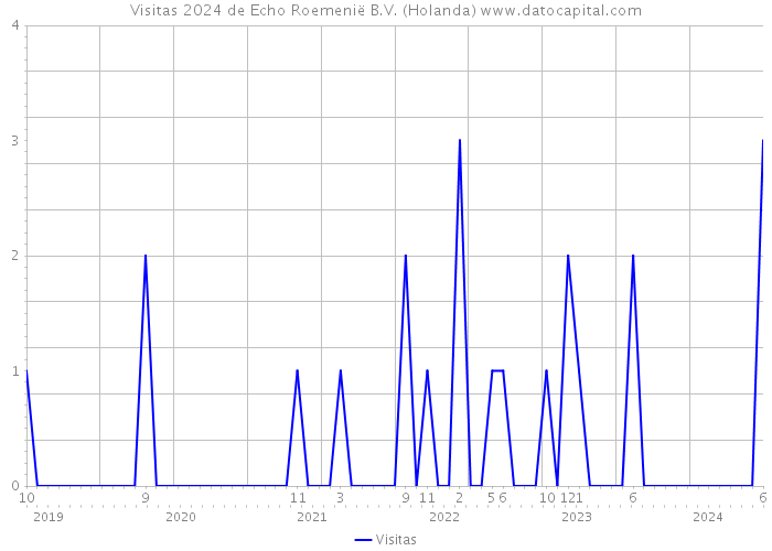 Visitas 2024 de Echo Roemenië B.V. (Holanda) 