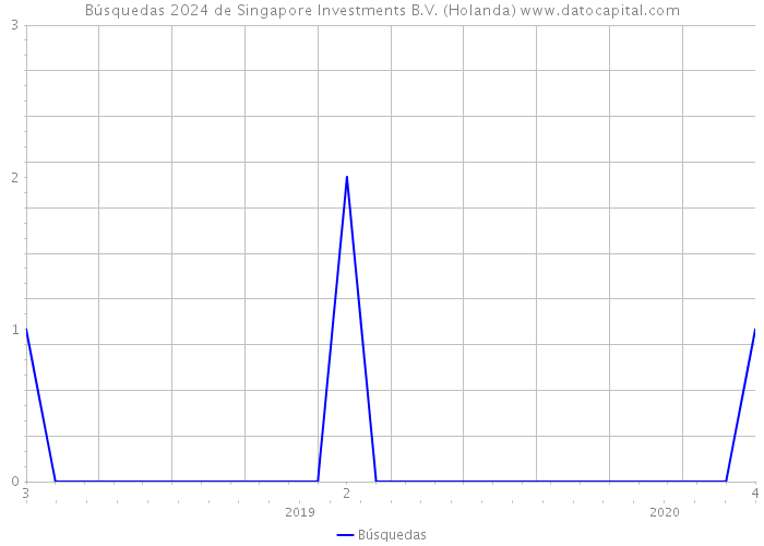Búsquedas 2024 de Singapore Investments B.V. (Holanda) 