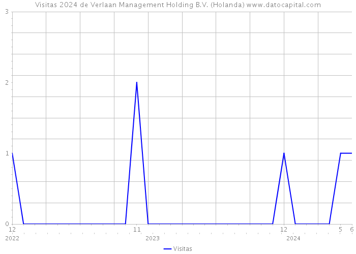 Visitas 2024 de Verlaan Management Holding B.V. (Holanda) 