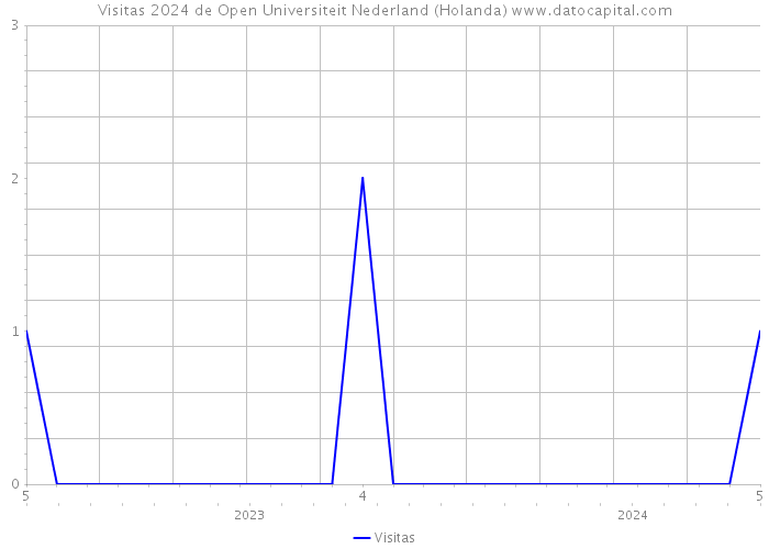 Visitas 2024 de Open Universiteit Nederland (Holanda) 