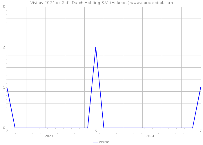 Visitas 2024 de Sofa Dutch Holding B.V. (Holanda) 