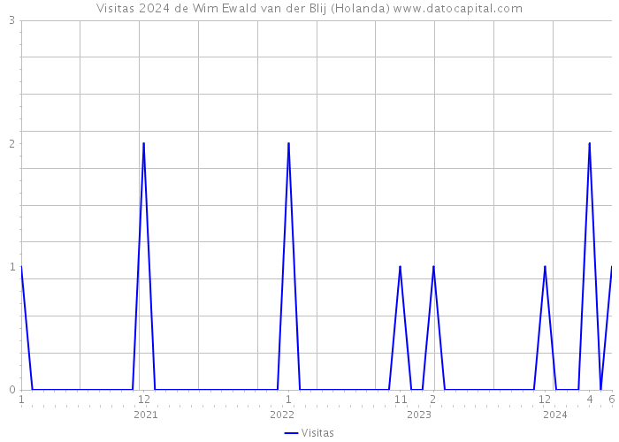 Visitas 2024 de Wim Ewald van der Blij (Holanda) 