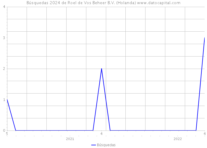 Búsquedas 2024 de Roel de Vos Beheer B.V. (Holanda) 