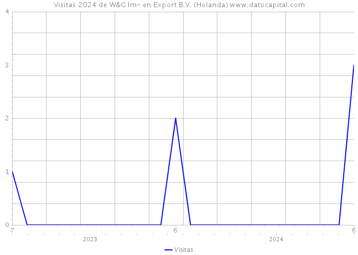 Visitas 2024 de W&G Im- en Export B.V. (Holanda) 