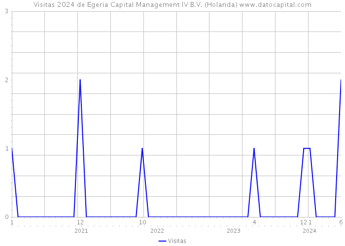 Visitas 2024 de Egeria Capital Management IV B.V. (Holanda) 