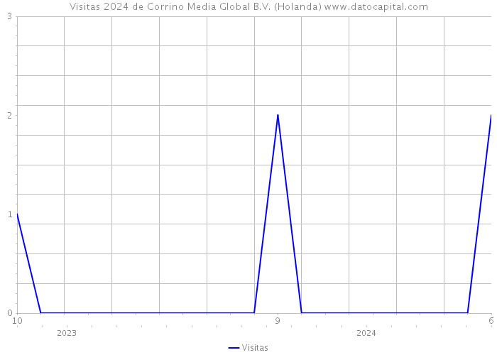 Visitas 2024 de Corrino Media Global B.V. (Holanda) 