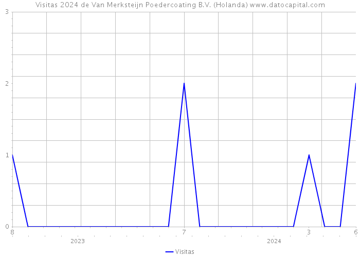 Visitas 2024 de Van Merksteijn Poedercoating B.V. (Holanda) 