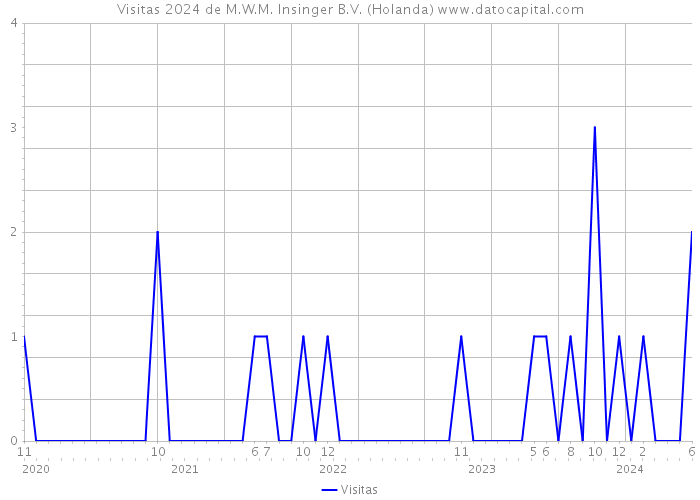 Visitas 2024 de M.W.M. Insinger B.V. (Holanda) 