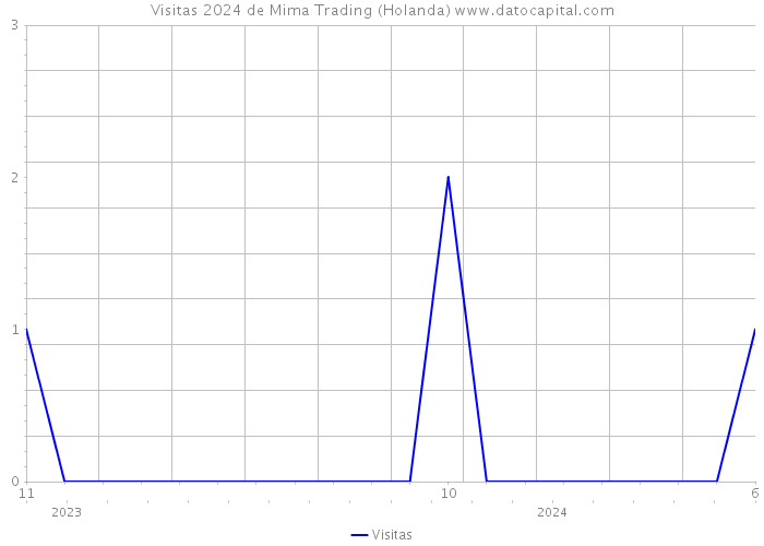 Visitas 2024 de Mima Trading (Holanda) 