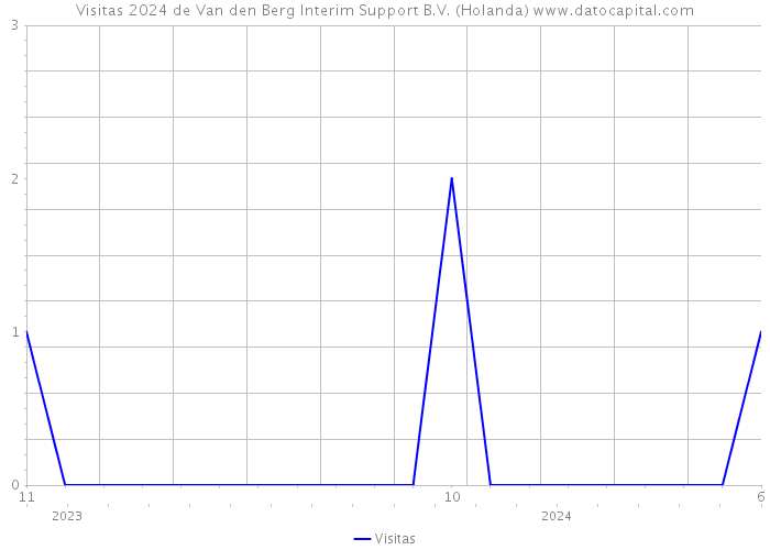 Visitas 2024 de Van den Berg Interim Support B.V. (Holanda) 