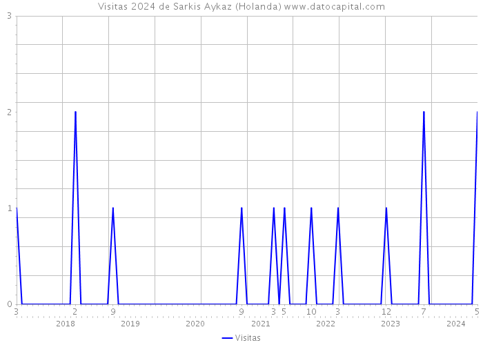 Visitas 2024 de Sarkis Aykaz (Holanda) 