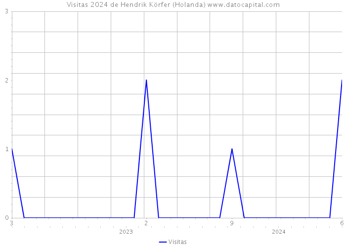 Visitas 2024 de Hendrik Körfer (Holanda) 