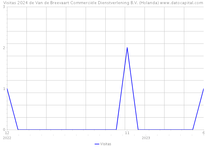 Visitas 2024 de Van de Breevaart Commerciële Dienstverlening B.V. (Holanda) 