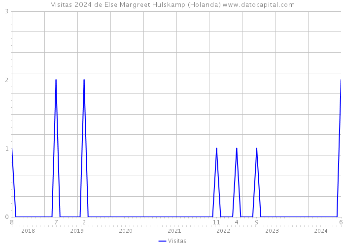 Visitas 2024 de Else Margreet Hulskamp (Holanda) 