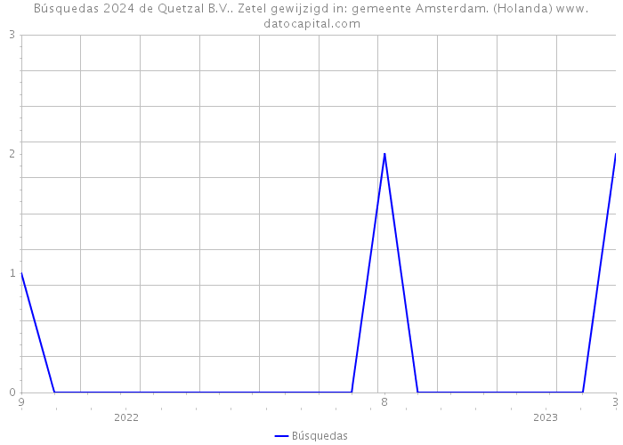 Búsquedas 2024 de Quetzal B.V.. Zetel gewijzigd in: gemeente Amsterdam. (Holanda) 