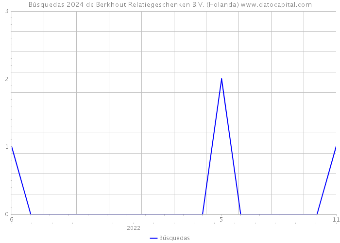 Búsquedas 2024 de Berkhout Relatiegeschenken B.V. (Holanda) 