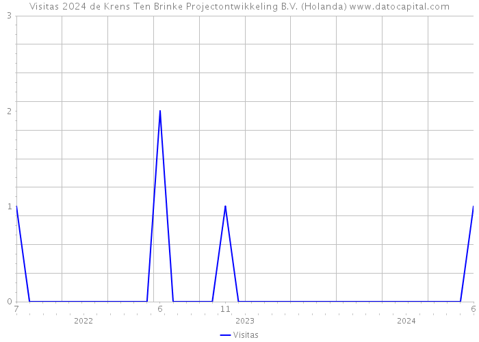 Visitas 2024 de Krens Ten Brinke Projectontwikkeling B.V. (Holanda) 