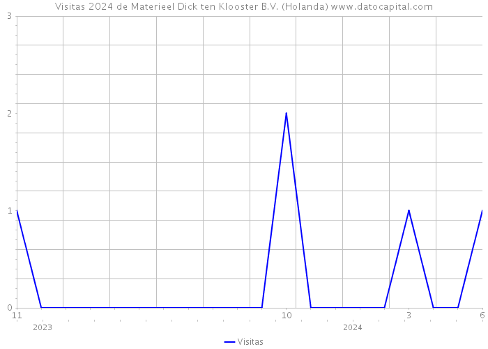 Visitas 2024 de Materieel Dick ten Klooster B.V. (Holanda) 