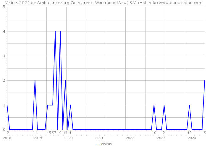 Visitas 2024 de Ambulancezorg Zaanstreek-Waterland (Azw) B.V. (Holanda) 