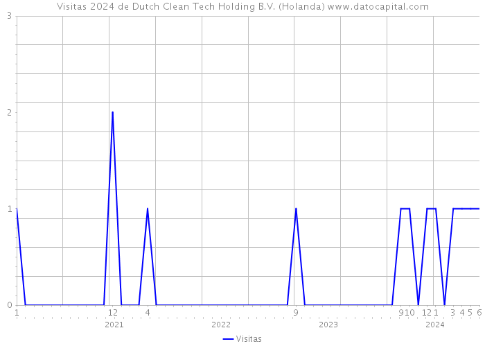Visitas 2024 de Dutch Clean Tech Holding B.V. (Holanda) 