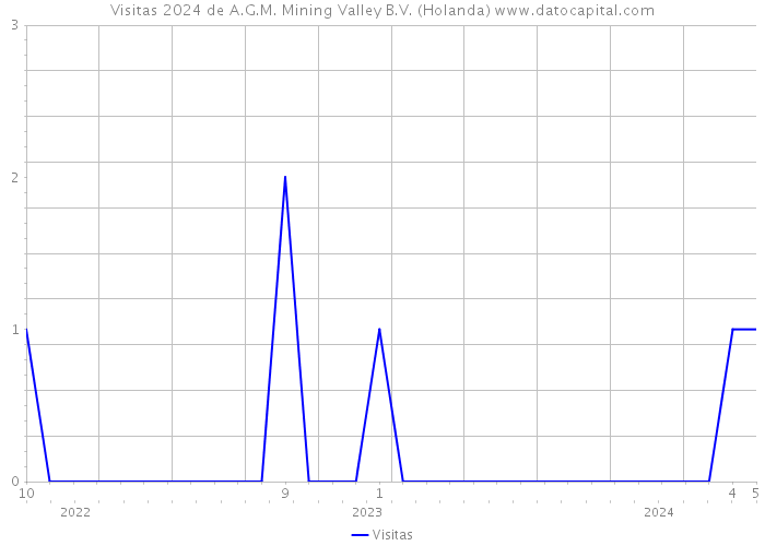 Visitas 2024 de A.G.M. Mining Valley B.V. (Holanda) 