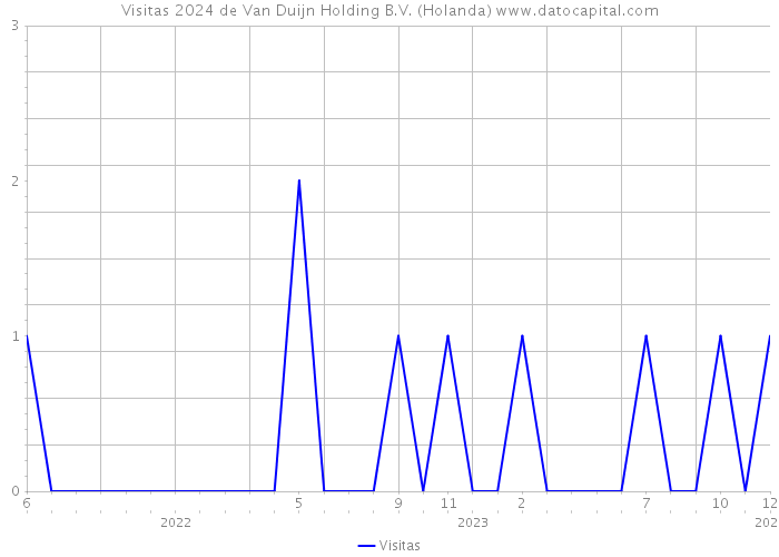 Visitas 2024 de Van Duijn Holding B.V. (Holanda) 